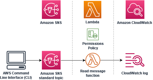 Ein SNS Amazon-Thema, das mit einer Lambda-Funktion verbunden ist, die mit einer CloudWatch Logs-Protokollgruppe verbunden ist