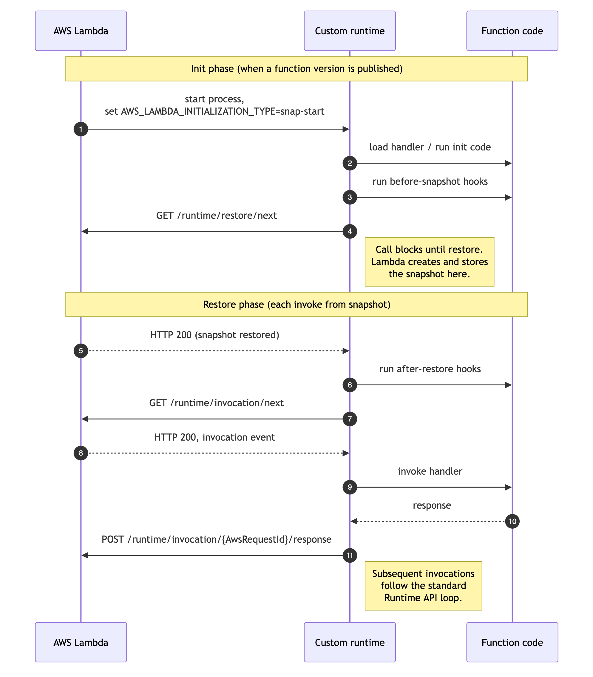 Das Sequenzdiagramm zeigt die Reihenfolge der Runtime-API-Aufrufe für eine SnapStart benutzerdefinierte Laufzeit: Init, Before-Snapshot-Hooks, GET/runtime/restore/next, Hooks nach der Wiederherstellung und die Standard-Invoke-Schleife.