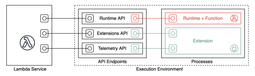 Die Erweiterungs-, Telemetrie- und Laufzeit-APIs, die Lambda mit Prozessen in der Ausführungsumgebung verbinden.