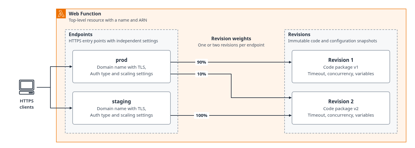 Eine Webfunktion enthält Endpunkte und Revisionen. Der Prod-Endpunkt leitet 90 Prozent des Datenverkehrs an Revision 1 und 10 Prozent an Revision 2 weiter. Der Staging-Endpunkt leitet den gesamten Datenverkehr an Revision 2 weiter.