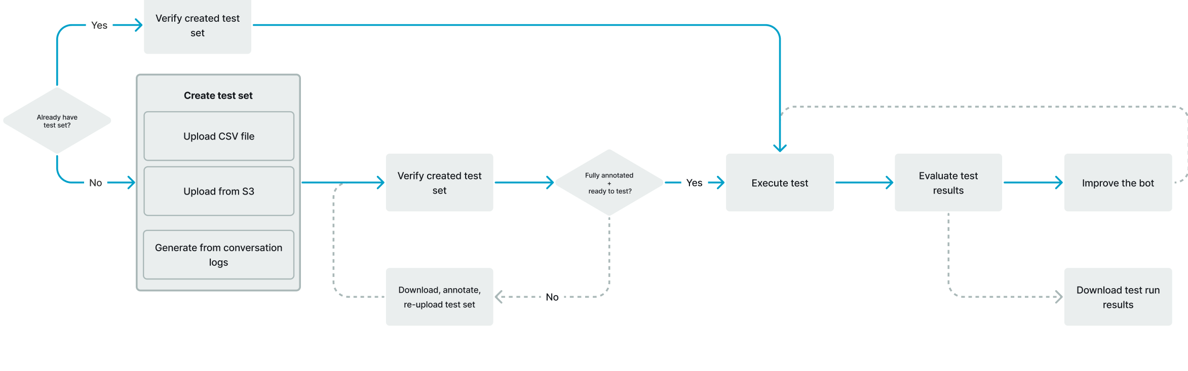 Das Workflow-Diagramm zur Verbesserung der Bot-Genauigkeit mit der Test Workbench.