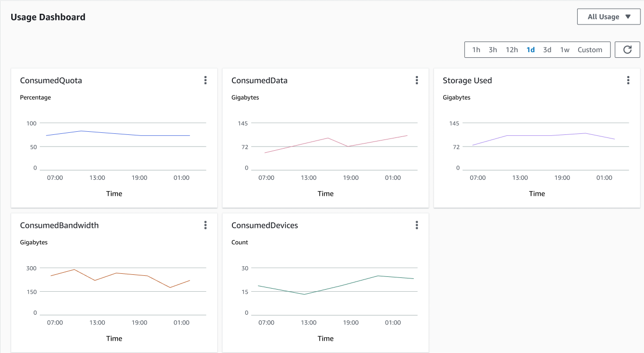 Dies ist ein Beispielbild des Nutzungs-Dashboards.