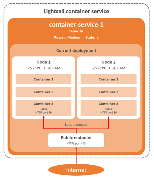 Diagramm des Lightsail-Containerdienstes