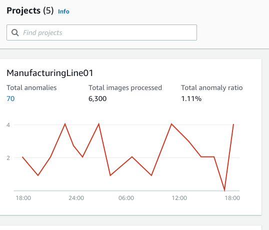 Graph showing anomaly data for ManufacturingLine01 project with total anomalies and processing stats.