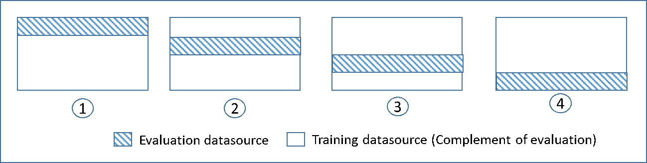 Four rectangles showing data division for cross-validation models with training and evaluation subsets.