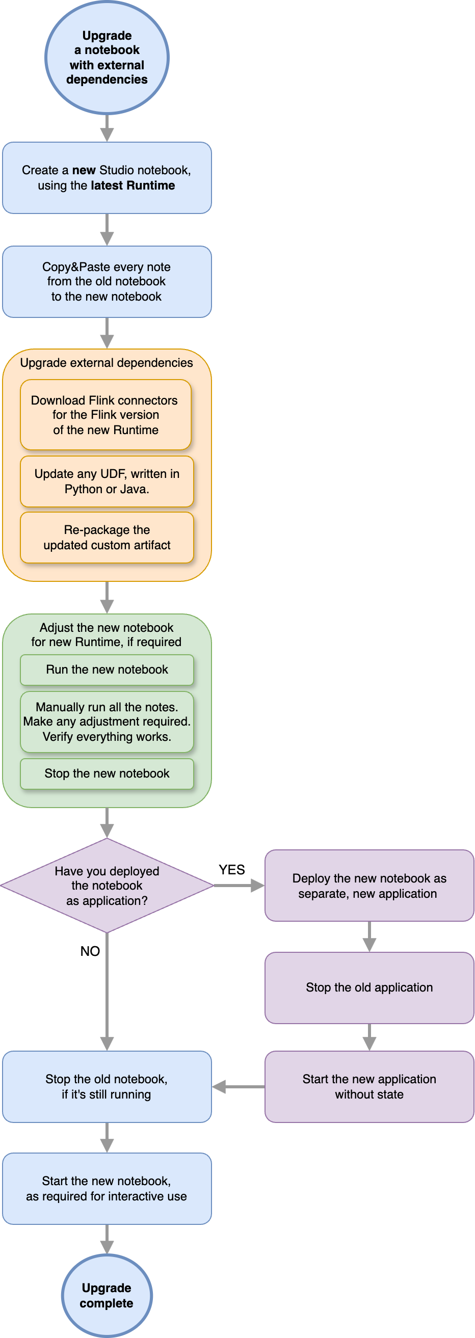 Das folgende Diagramm stellt den empfohlenen Arbeitsablauf für die Aktualisierung Ihres Notebooks mit externen Abhängigkeiten dar.