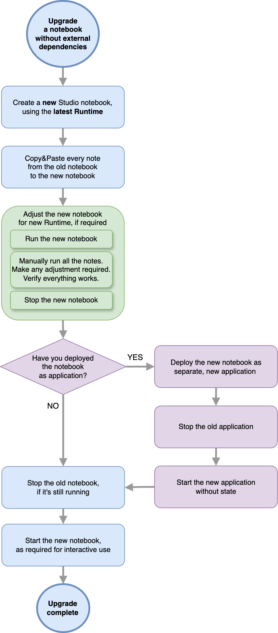 Das folgende Diagramm stellt den empfohlenen Arbeitsablauf für die Aktualisierung Ihres Notebooks ohne externe Abhängigkeiten dar.