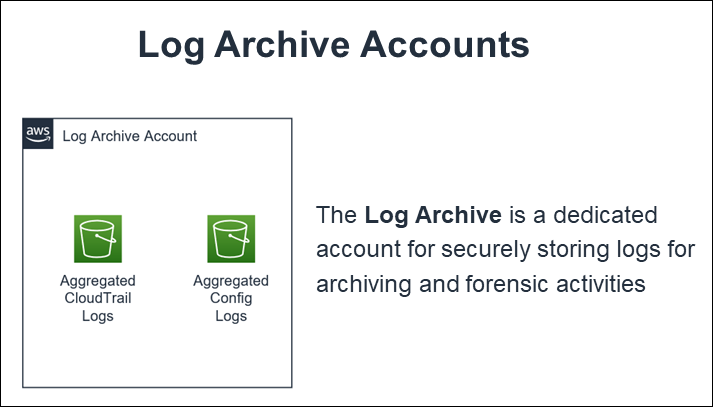 Diagramm des Protokollarchiv-Kontos mit Symbolen für aggregierte CloudTrail Protokolle und aggregierte Konfigurationsprotokolle.