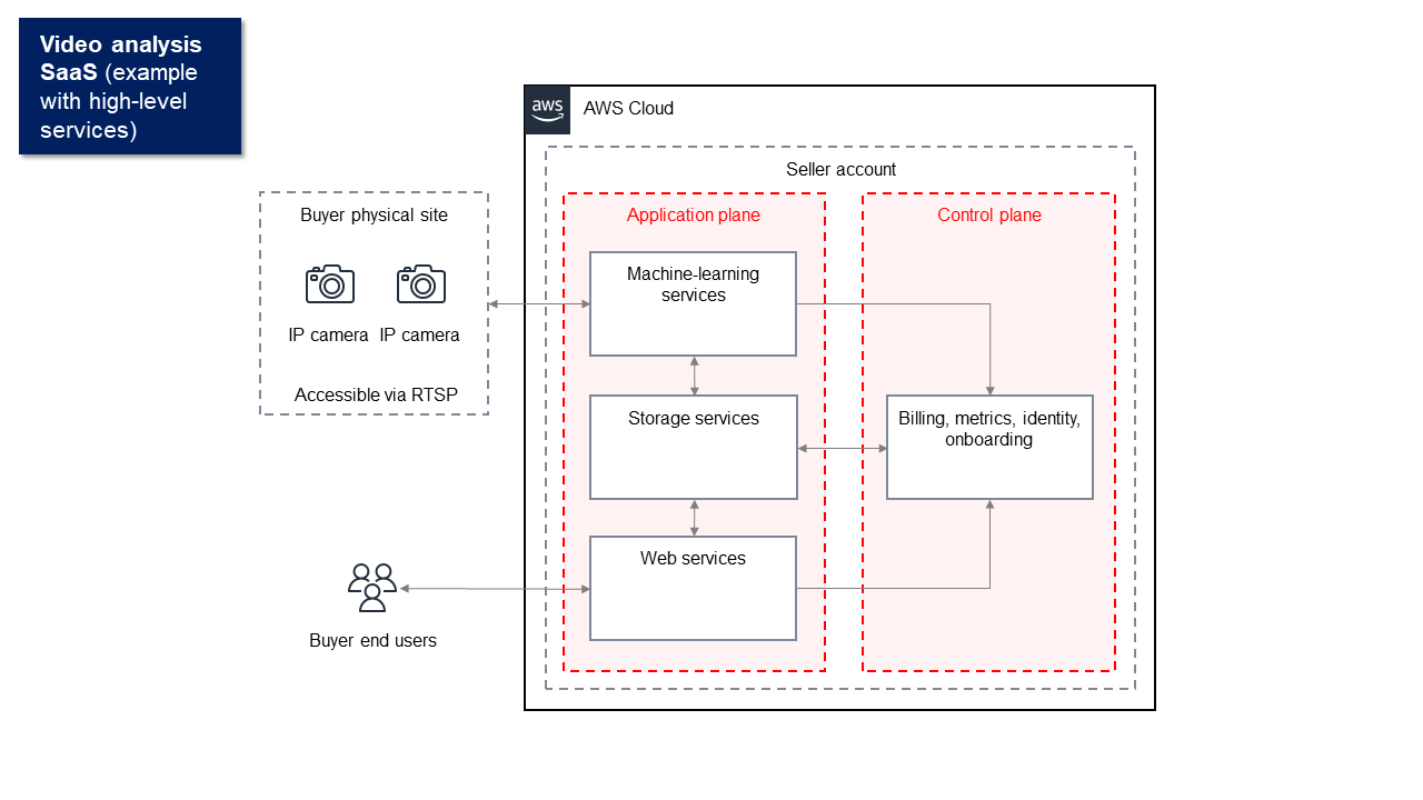 Ein Architekturdiagramm, das die Architektur einer hypothetischen Videoanalyse-SaaS-Anwendung mit Diensten auf hohem Niveau zeigt. Zu den Diensten gehören Dienste für maschinelles Lernen, Speicherung, Internet und Abrechnung, die als Teil der Steuerungsebene und der Anwendungsebene gruppiert und gekennzeichnet sind.