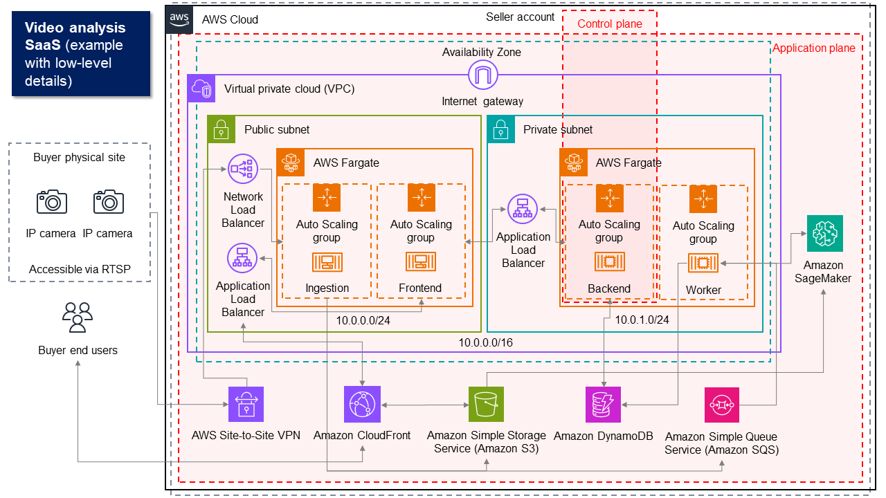 Ein Architekturdiagramm, das die Architektur einer hypothetischen Videoanalyse-SaaS-Anwendung mit niedrigen Details zeigt. Zu den Details gehören AWS Dienstsymbole für AWS Fargate, Virtual Private Cloud (VPC) und Amazon SageMaker AI, die als Teil der Steuerungsebene und Anwendungsebene gruppiert und gekennzeichnet sind.