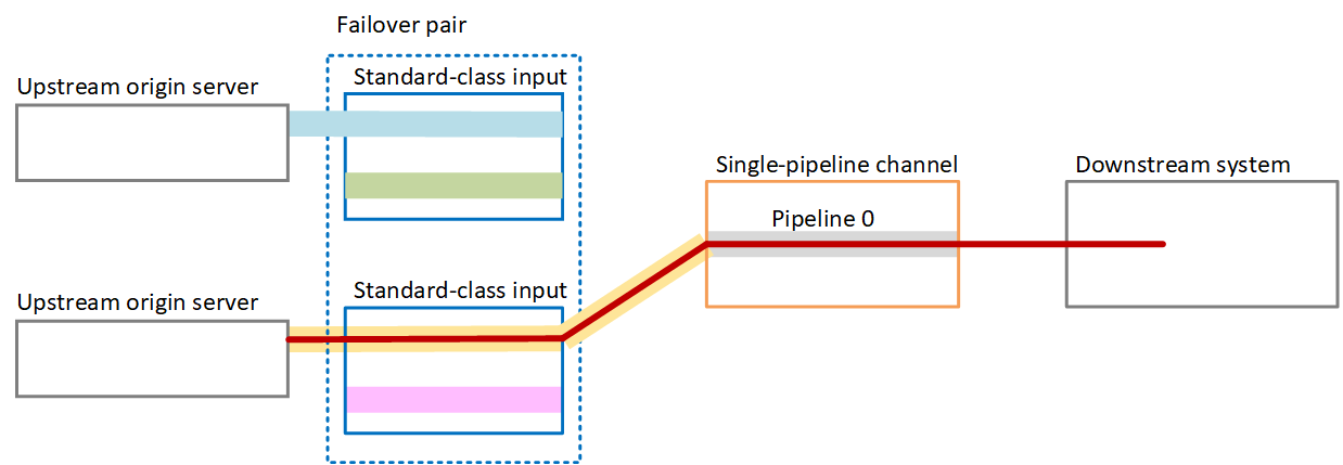 Diagram showing failover from one upstream server to another, with a single pipeline channel to downstream system.