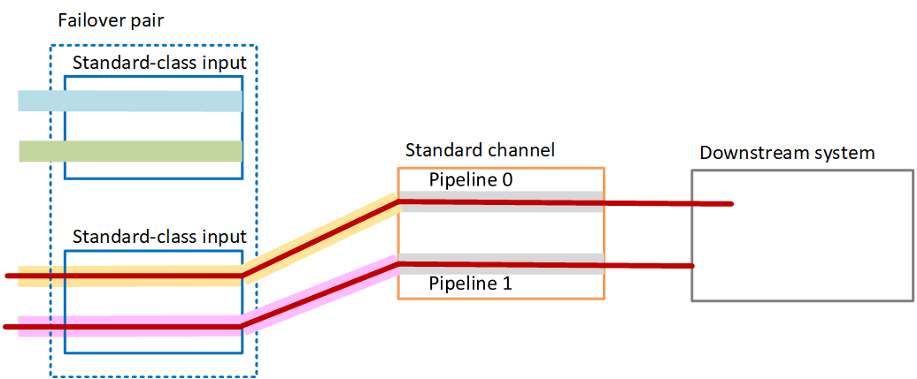 Failover pair diagram showing standard-class inputs, standard channel with two pipelines, and downstream system.