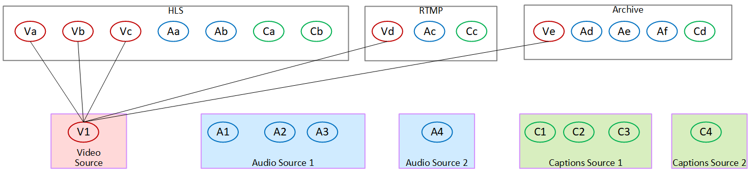 Diagram showing video, audio, and caption sources mapped to HLS, RTMP, and Archive outputs.