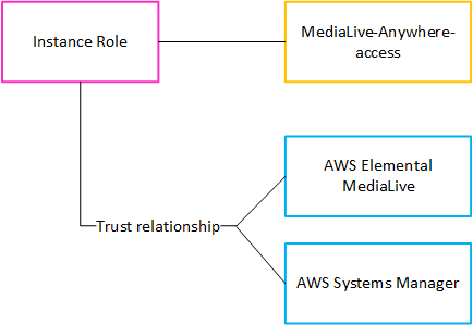 Diagram showing trust relationship between Instance Role and AWS-Services.