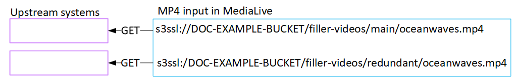 Diagram showing MP4 input retrieval from two S3 bucket locations in MediaLive.