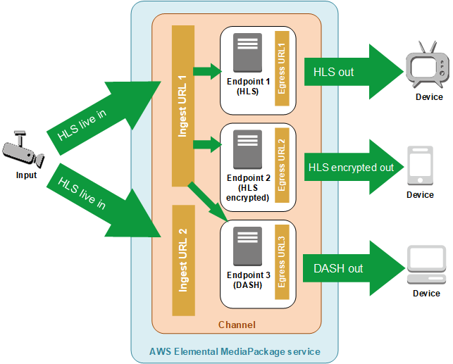 MediaPackage Workflow