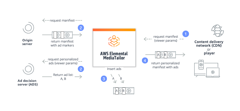 In der Mitte des Bildes befindet sich das AWS Elemental MediaTailor Symbol. Ganz rechts befinden sich zwei gestapelte Symbole, eines für Content Delivery Network (CDN) und das andere für eine Gruppe von Anzeigegeräten. Sie tragen gemeinsam den Titel „Content Delivery Network (CDN) oder Anzeigegerät“. Ein gepunkteter Pfeil zeigt von „Content Delivery Network (CDN) oder Anzeigegerät“ auf MediaTailor, mit dem Titel „Inhalt anfordern (Viewer-Parameter)“. Über dem Pfeil befindet sich ein Kreis mit der Zahl 1. Ganz links im Bild, links davon MediaTailor, befinden sich zwei Symbole übereinander. Das obere Symbol trägt den Titel Origin Server und das untere den Titel Ad Decision Server (ADS). Ein gepunkteter Pfeil zeigt vom MediaTailor Origin Server mit dem Titel „Inhalt anfordern“. Direkt über diesem Pfeil befindet sich ein Kreis mit der Zahl 2. Ein durchgezogener Pfeil zeigt vom Origin Server zurück zu MediaTailor dem Titel „Return-Manifest mit Werbemarkern“ und einem Bild, das einen Medienstream mit zwei leeren Anzeigenmarkierungsfeldern darstellt. Ein weiterer gepunkteter Pfeil zeigt von MediaTailor zu dem ADS mit dem Titel „Personalisierte Werbung anfordern (Zuschauerparameter)“. Direkt über diesem Pfeil befindet sich ein Kreis, der auch die Zahl 2 enthält. Ein durchgezogener Pfeil zeigt von oben zurück und trägt den Titel „Return ad list: A, B, C“. ADS MediaTailor In der Mitte des Bildes, direkt unter dem MediaTailor Symbol, befindet sich das Bild des Medienstreams mit zwei leeren Anzeigenmarkierungsfeldern und zwei Pfeilen mit den Buchstaben A und B, die auf die beiden leeren Anzeigenmarkierungsfelder zeigen. Neben den Pfeilen steht der Titel „Werbung einfügen“. Neben diesem Bereich befindet sich ein Kreis mit der Nummer 3. Rechts neben MediaTailor einem durchgezogenen Pfeil weist er zurück auf das „Content Delivery Network (CDN) oder das Anzeigegerät“ ganz rechts mit dem Titel „Return-Manifest mit Anzeigenspezifikationen“ und einem Bild, das einen Medienstream darstellt, überlagert von zwei Anzeigenmarkierungsfeldern mit den Buchstaben A und B. Unterhalb dieses durchgezogenen Pfeils befindet sich ein Kreis mit der Zahl 4.