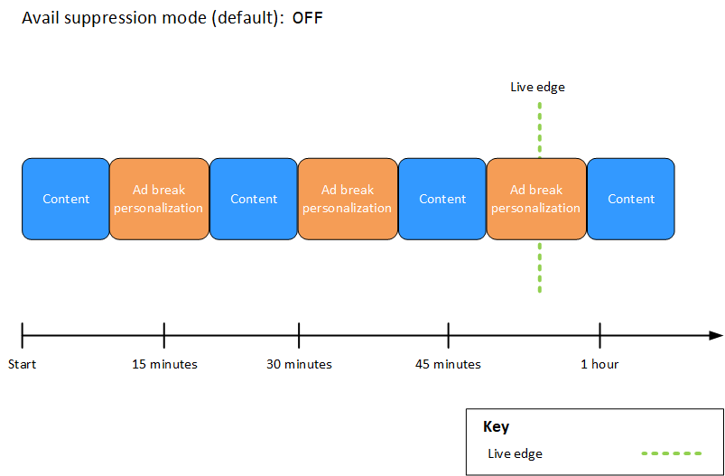 MediaTailor Personalisierung von Werbeunterbrechungen mit aktiviertem Verfügbarkeitsunterdrückungsmodus. OFF