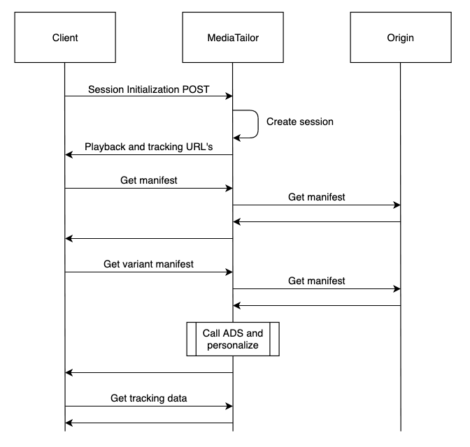 Anrufflow für VOD Workflows. Rufen Sie den clientseitigen Tracking-Endpunkt auf, nachdem die Sitzung initialisiert wurde und das erste Manifest MediaTailor empfangen wurde, das Medien enthält.