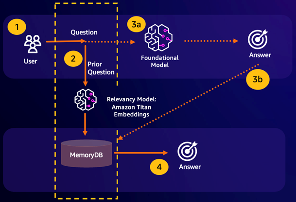 Workflow-Diagramm, das den Foundation Model-Prozess zeigt.