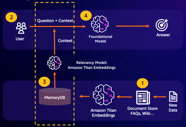 Grafik des Ablaufs von Retrieval Augmented Generation