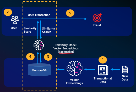 Workflow-Diagramm, das den Prozess zur Betrugserkennung zeigt.