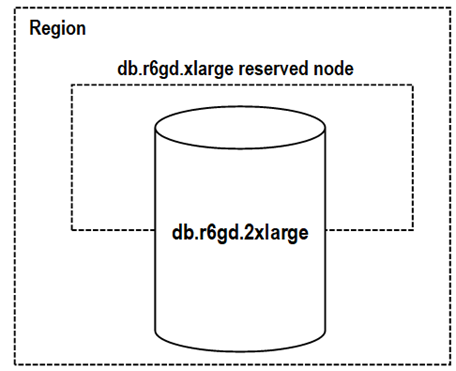 Das Diagramm zeigt eine Instanz, bei der der Abrechnungsvorteil auf 50 Prozent der Nutzung des reservierten Knotens angerechnet wird.