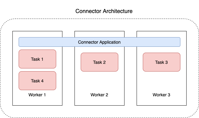 Diagramm mit der Architektur eines Konnektor-Clusters.