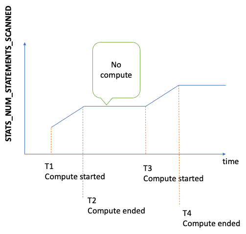 Diagramm der StatsNumStatementsScanned Metrikwerte