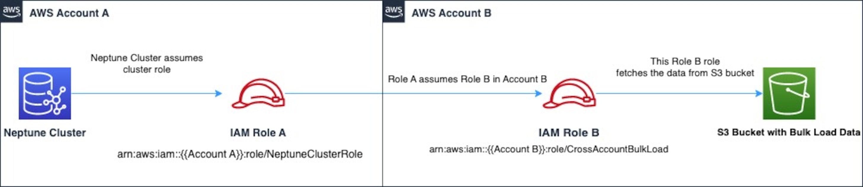 Diagramm, das den kontoübergreifenden Zugriff mithilfe verketteter Rollen zeigt