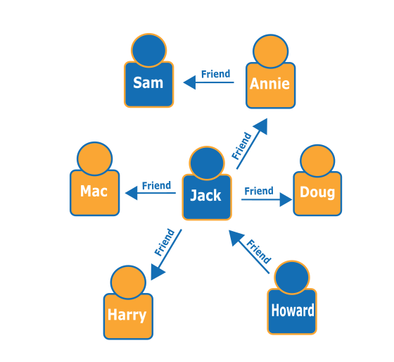 Diagramm, das die Beziehungen zwischen Personen, einschließlich Freundschaften, zeigt.