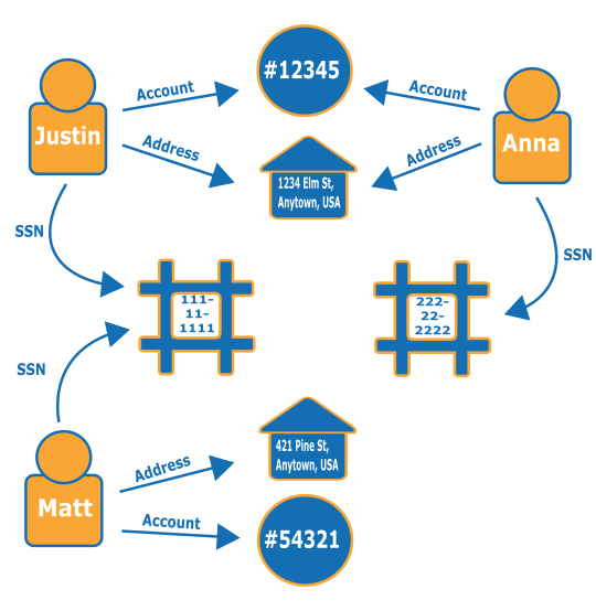 Diagramm, das die Beziehungen zwischen Personen und die dazugehörigen persönlichen Daten zeigt.