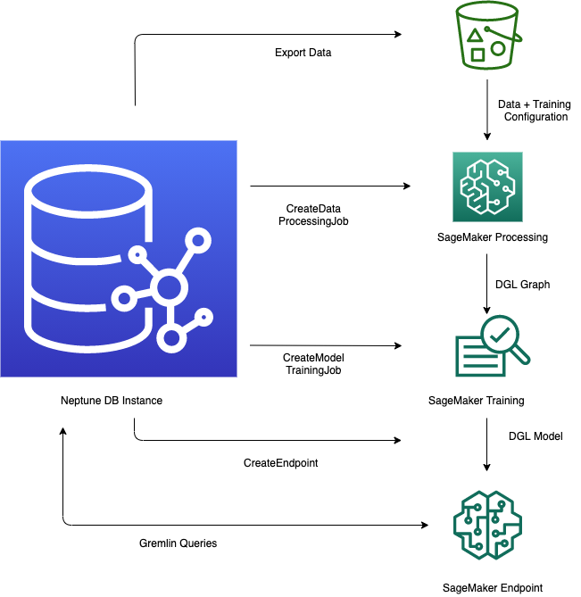 Diagramm zum Neptune-ML-Workflow