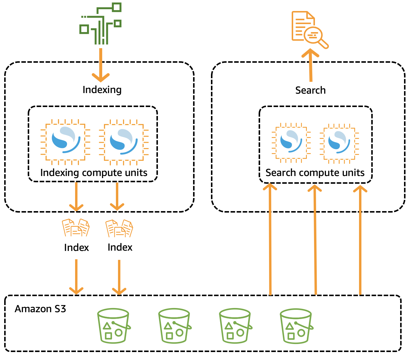 Diagram showing indexing and search processes using compute units and Amazon S3 storage.