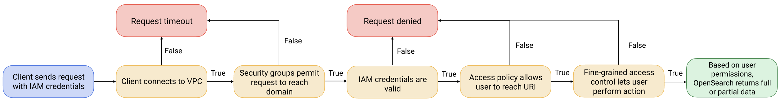 Autorisierungsfluss bei differenzierter Zugriffskontrolle mit einer VPC-Domain