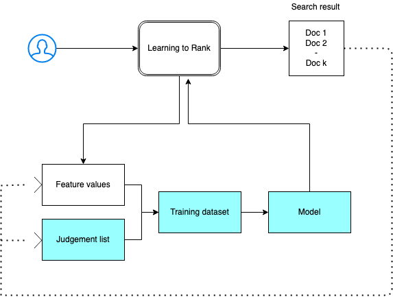 Beispiel-Plug-In-Prozess für Learning to Rank