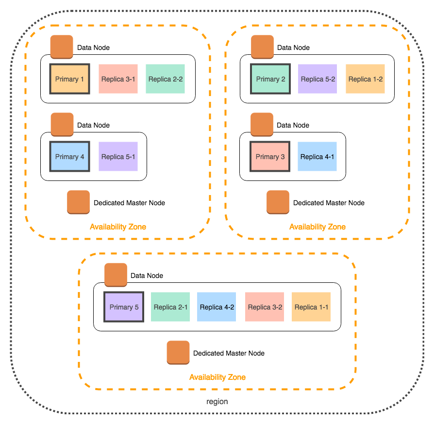 Diagram showing distribution of primary and replica shards across three availability zones.