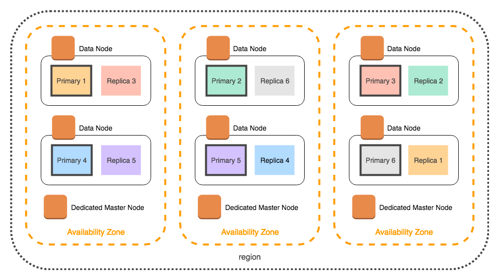 Diagram showing three Availability Zones, each with primary and replica shards distributed across them.