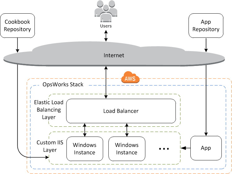 OpsWorks stack architecture with load balancer, Windows instances, and external repositories.