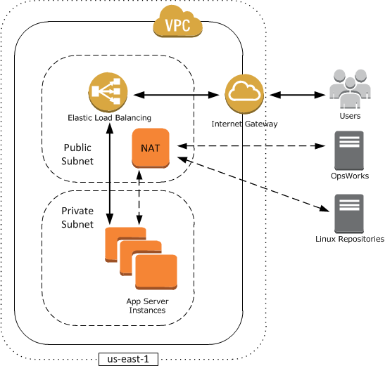 VPC diagram showing public and private subnets, NAT, load balancing, and connections to external services.