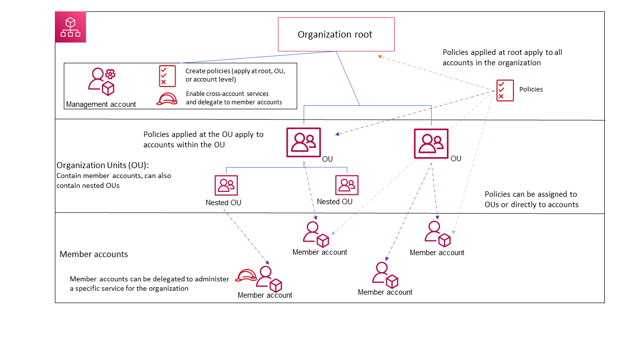 Diagramm einer einfachen Organisation