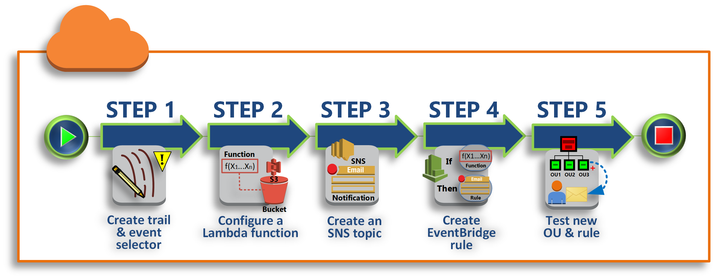 Five-step process for creating and configuring AWS-Services, from trail creation to rule testing.