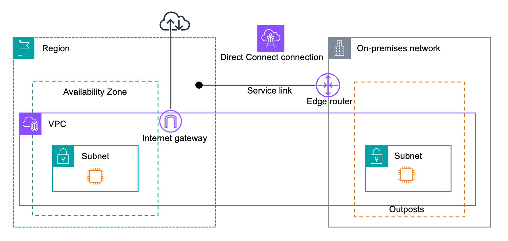 AWS Direct Connect Verbindung zu AWS