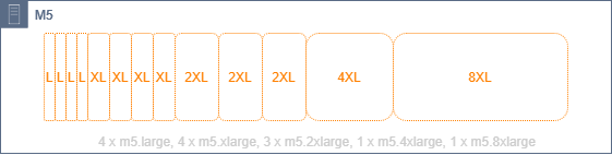 Eine Abbildung des heterogenen Instance-Layouts.