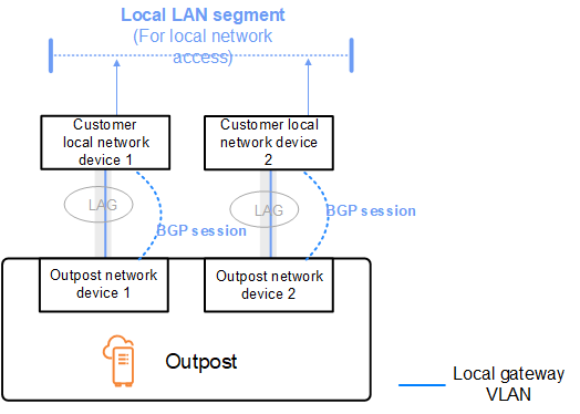 Lokale BGP Gateway-Werbung