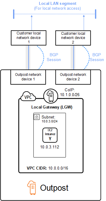 Subnetz-Werbung für das lokale Gateway