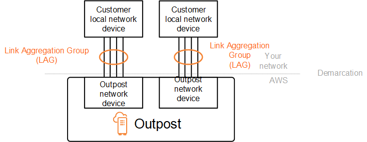 Wir verwenden Link-Aggregation, um Geräte zu verbinden.