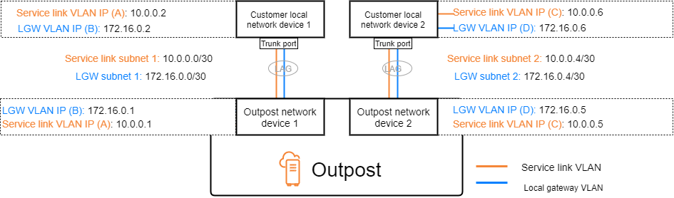 Service-Link-Pfad und lokaler Gateway-Pfad