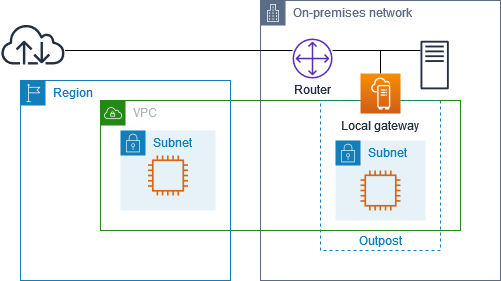 Zugriff über ein lokales Gateway auf On-Premises