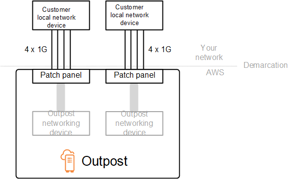 Physische Abgrenzung des Outpost